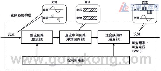 变频器是通过什么原理变频的_变频器p端是什么意思