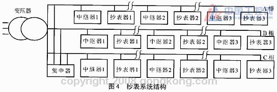 摘要:介绍LonWorks总线电力线数据传输远程自动抄表模块的设计,以及由自动抄表模块构成的智能小区抄表系统的结构和功能。 关键词:LonWorks总线 微控制器 远程抄表 前 言 目前我国普通采用水表、气表、电表人工入户抄表收费方式,这样给用户及秒表人员都带来很多麻烦。随着科技的发展,特别是智能小区、高层住宅小区的出现,传统的抄表方式已经不能满足居民的要求。为了有效解决入户抄表收费存在的诸多弊端,提高工作效率,自动抄表系统将是最好的解决方案。 LonWorks总线技术由于其优良特性,已经成为实