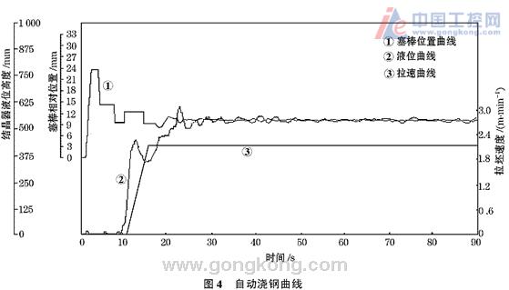 (1)塞棒定位准确、迅速,液位控制精度较高,在正常稳定的工作状态下液面控制精度5mm,满足连铸要求。 (2)自动控制系统能适应各种现场环境因素的改变,如钢种、断而、拉速、中包液位等,精度控制较局。 (3)自动控制系统在浇注过程中因更换大包及水口,或因其他因素引起液位波动时,能在很短的时间内稳定下来,具有较强的抗干扰性。 (4)自动控制系统安全性好,投资低、操作简单。